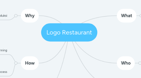 Mind Map: Logo Restaurant