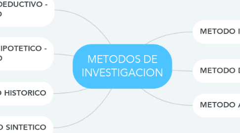 Mind Map: METODOS DE INVESTIGACION