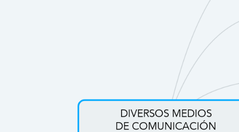 Mind Map: DIVERSOS MEDIOS DE COMUNICACIÓN  Y SU IMPACTO EN LA SOCIEDAD