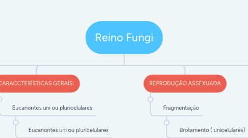 Mind Map: Reino Fungi