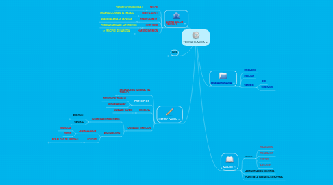 Mind Map: TEORIA CLASICA