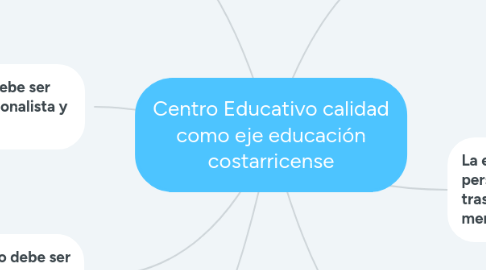 Mind Map: Centro Educativo calidad como eje educación costarricense