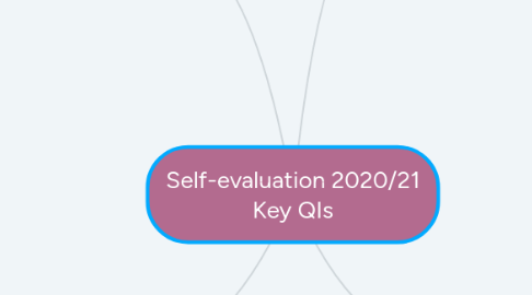 Mind Map: Self-evaluation 2020/21 Key QIs