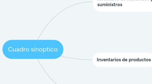 Mind Map: Cuadro sinoptico