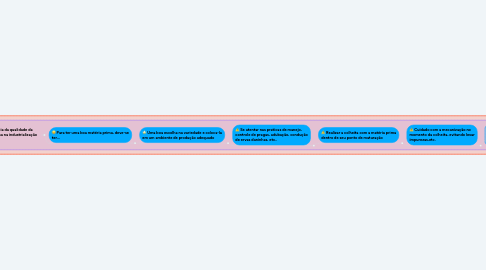 Mind Map: Mapa mental