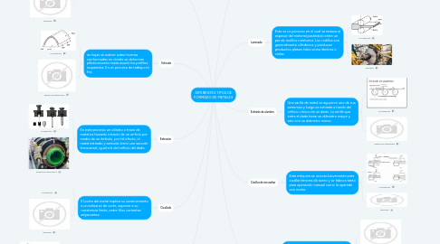 Mind Map: DIFERENTES TIPOS DE FORMADO DE METALES