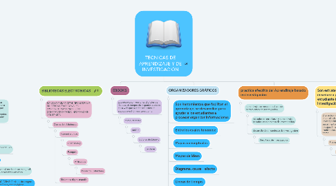 Mind Map: TECNICAS DE APRENDIZAJE Y DE INVESTIGACIÓN