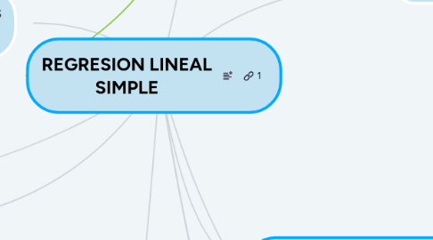 Mind Map: REGRESION LINEAL SIMPLE