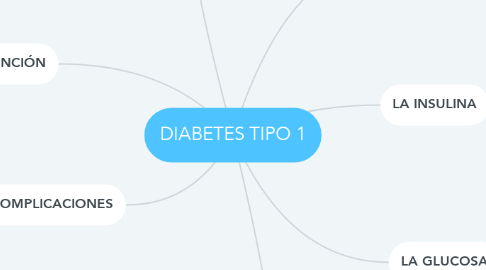 Mind Map: DIABETES TIPO 1