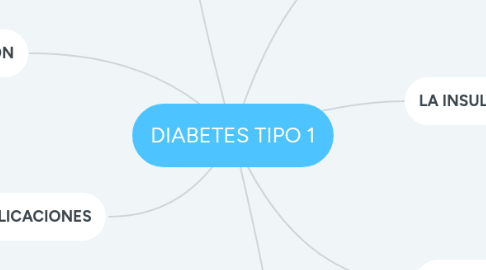 Mind Map: DIABETES TIPO 1