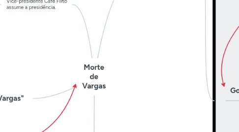Mind Map: Morte de Vargas