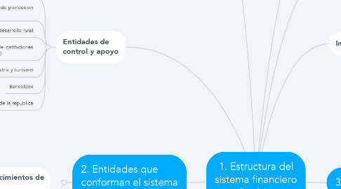 Mind Map: 1. Estructura del sistema financiero colombiano