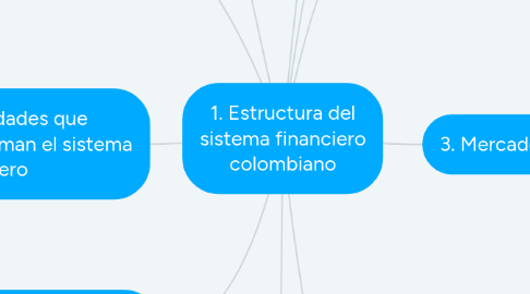 Mind Map: 1. Estructura del sistema financiero colombiano