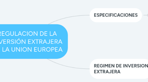 Mind Map: REGULACION DE LA INVERSIÓN EXTRAJERA EN LA UNION EUROPEA