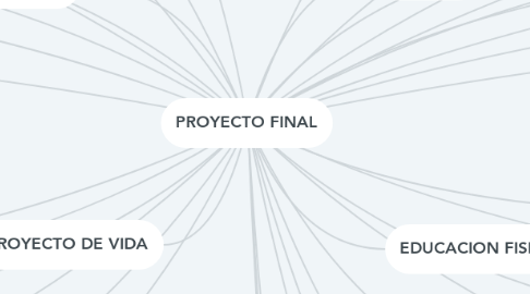 Mind Map: PROYECTO FINAL