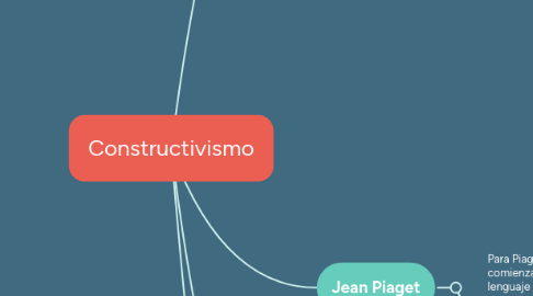 Mind Map: Constructivismo