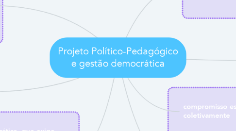 Mind Map: Projeto Político-Pedagógico e gestão democrática