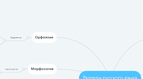 Mind Map: Разделы русского языка