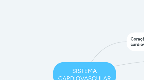 Mind Map: SISTEMA CARDIOVASCULAR