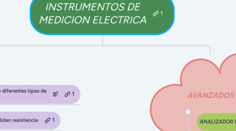 Mind Map: INSTRUMENTOS DE MEDICION ELECTRICA