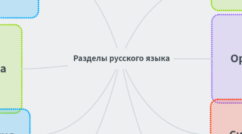 Mind Map: Разделы русского языка