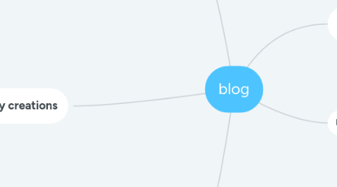 Mind Map: blog