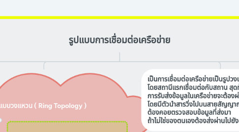 Mind Map: รูปแบบการเชื่อมต่อเครือข่าย