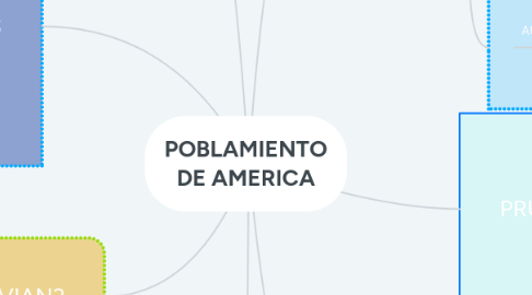 Mind Map: POBLAMIENTO DE AMERICA