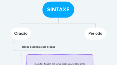 Mind Map: SINTAXE