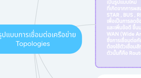 Mind Map: รูปแบบการเชื่อมต่อเครือข่าย Topologies