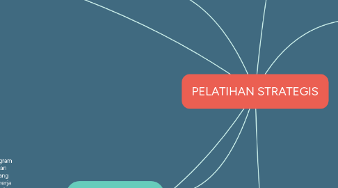 Mind Map: PELATIHAN STRATEGIS