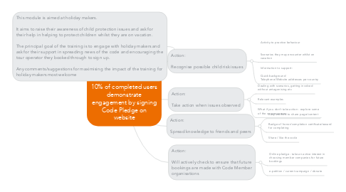 Mind Map: Goal:   10% of completed users demonstrate engagement by signing Code Pledge on website