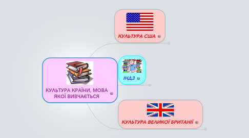 Mind Map: КУЛЬТУРА КРАЇНИ, МОВА ЯКОЇ ВИВЧАЄТЬСЯ