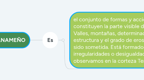 Mind Map: RELIEVE PANAMEÑO