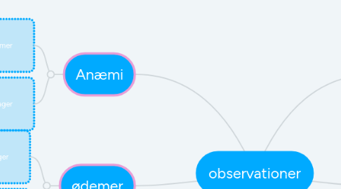 Mind Map: observationer