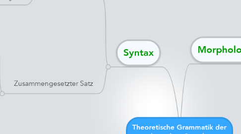 Mind Map: Theoretische Grammatik der deutschen Sprache