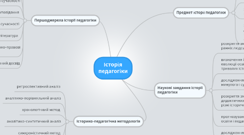 Mind Map: Історія педагогіки