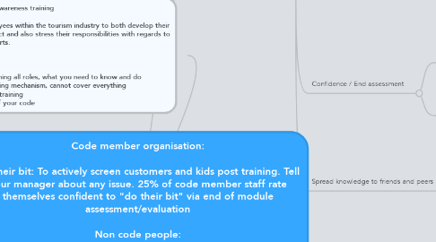 Mind Map: Code member organisation:  Do their bit: To actively screen customers and kids post training. Tell your manager about any issue. 25% of code member staff rate themselves confident to "do their bit" via end of module assessment/evaluation  Non code people:  Start the conversation, commit to getting company involved. 10% indicate that they would raise with manager/company.