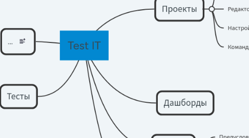 Mind Map: Test IT