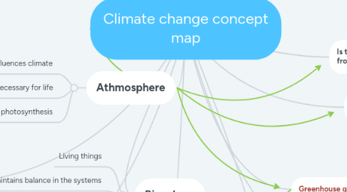 Mind Map: Climate change concept map