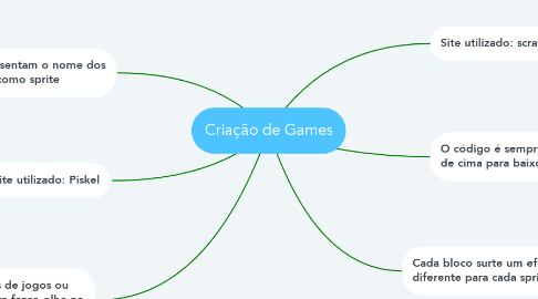 Mind Map: Criação de Games