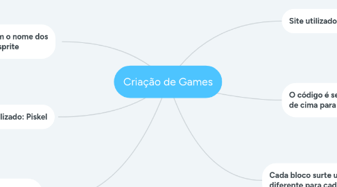 Mind Map: Criação de Games