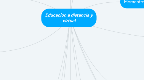 Mind Map: Educacion a distancia y virtual