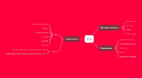 Mind Map: EAD