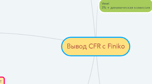 Mind Map: Вывод CFR с Finiko