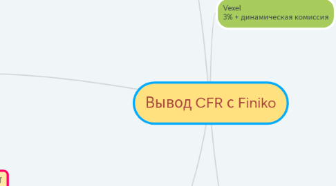 Mind Map: Вывод CFR с Finiko