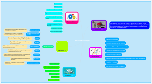 Mind Map: Recurso educativo digital