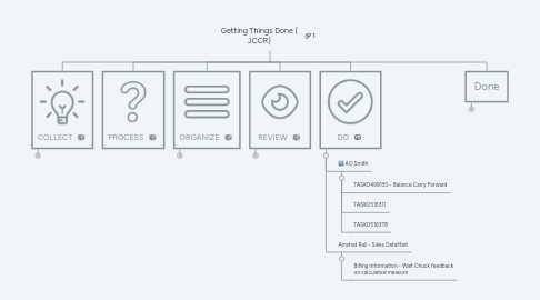 Mind Map: Getting Things Done ( JCCR)