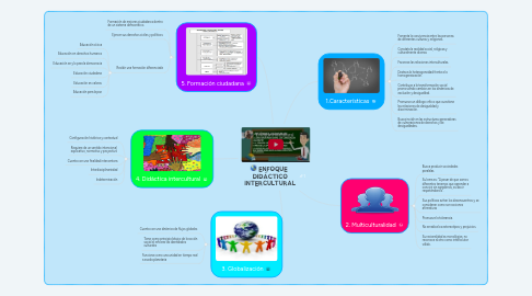 Mind Map: ENFOQUE DIDÁCTICO INTERCULTURAL