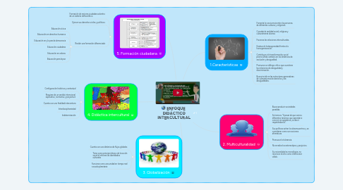 Mind Map: ENFOQUE  DIDÁCTICO INTERCULTURAL